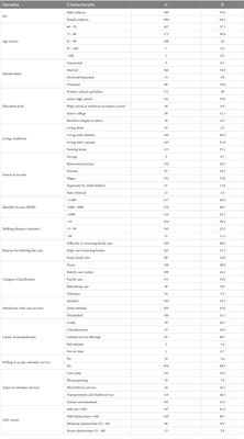 Current situation and factors influencing elderly care in community day care centers: a cross-sectional study
